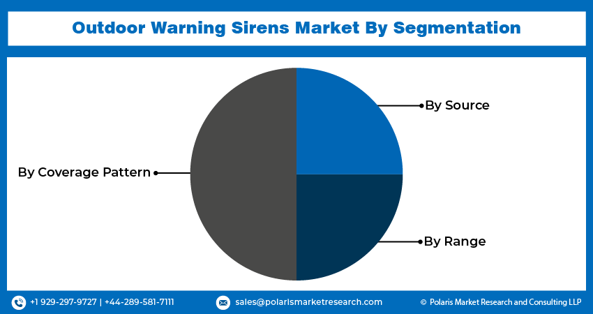 Outdoor Warning Sirens Market Size